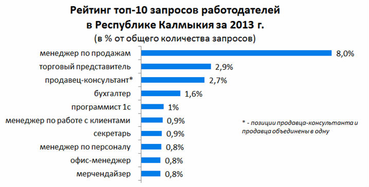 Каких специалистов искали работодатели в Республике Калмыкии в 2013 году?